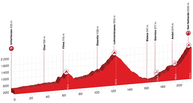 Stage 7 profile